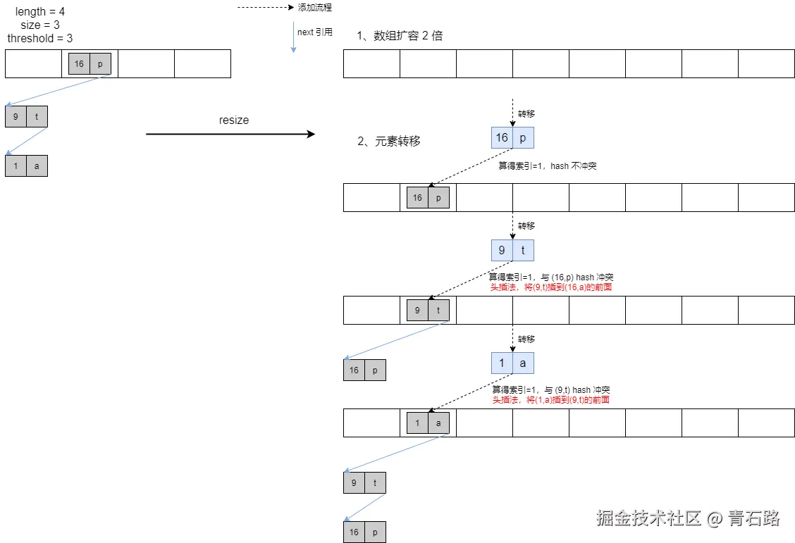 HashMap 头插为何改尾插-扩容 - 元素转移.png
