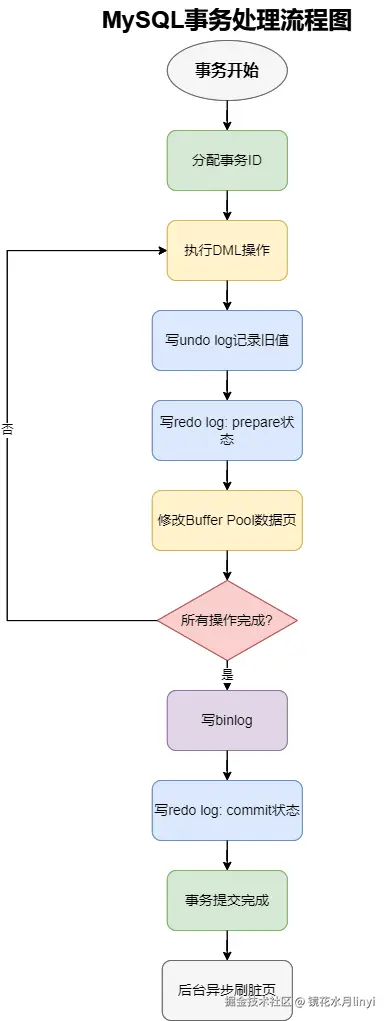 MySQL事务处理流程图.png