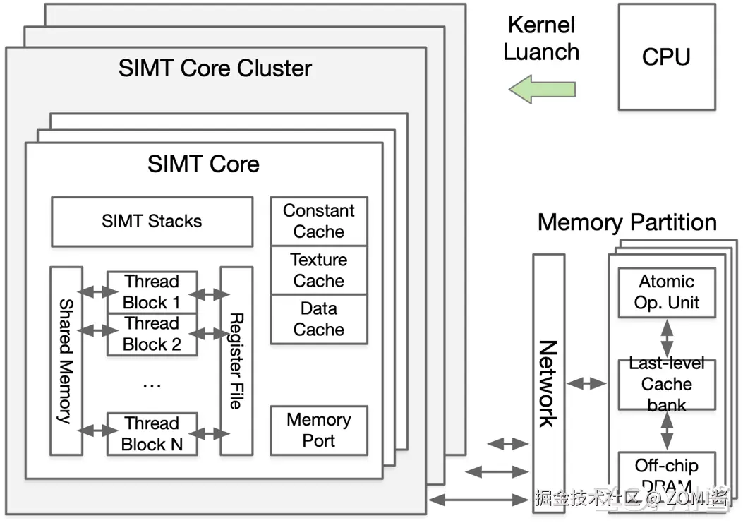 SIMT 硬件结构