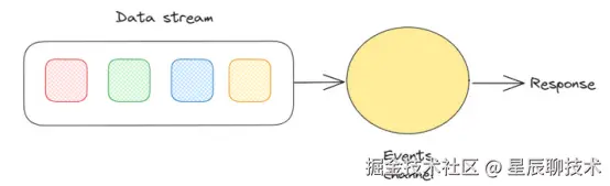 流式数据库中的事件