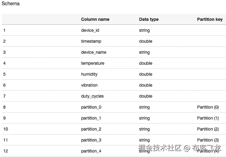图 6.9 – Glue 中的表架构    