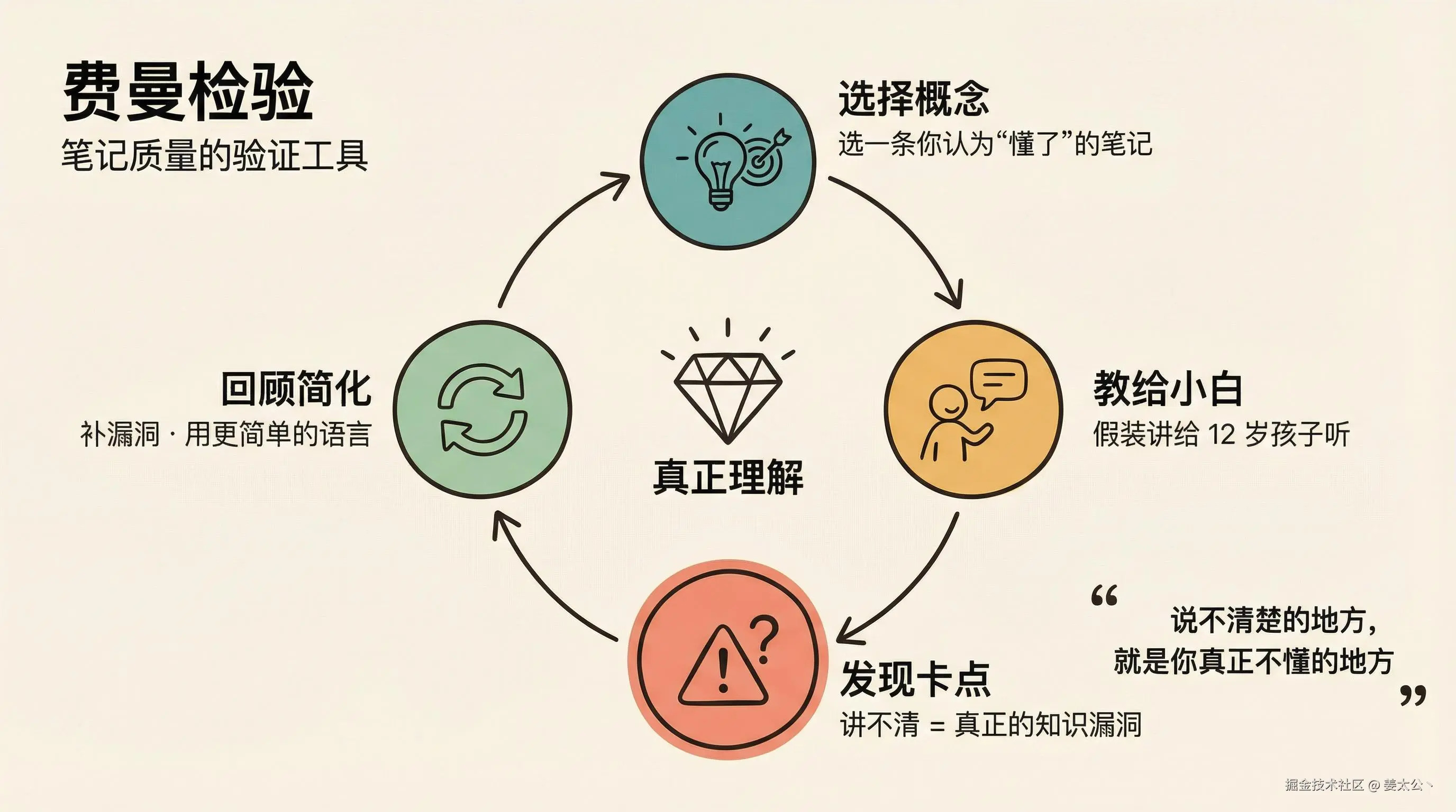 费曼检验四步循环