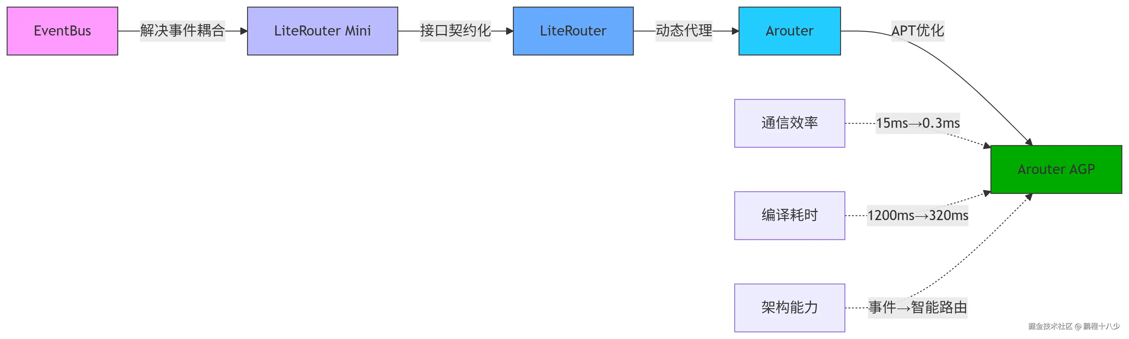 架构变化.png