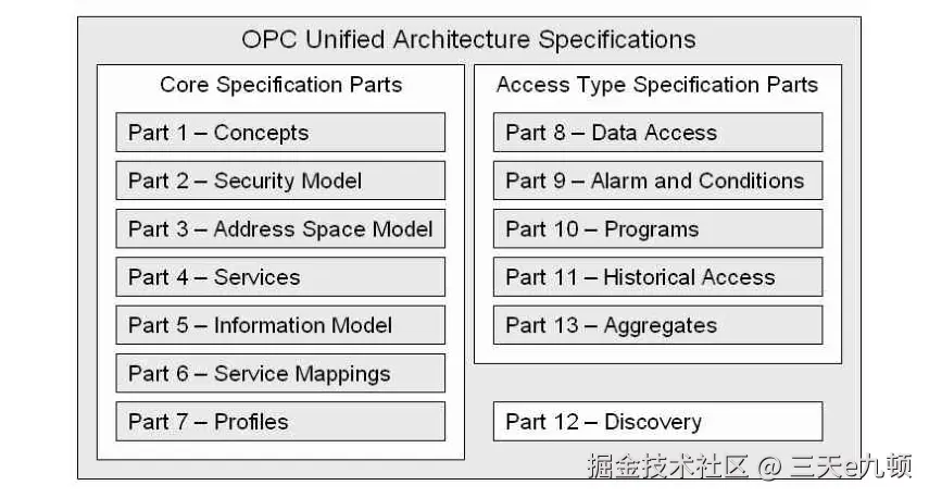 OPC UA 规范