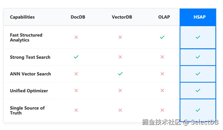 2. HSAP：面向 AI 应用的混合搜索与分析处理.PNG