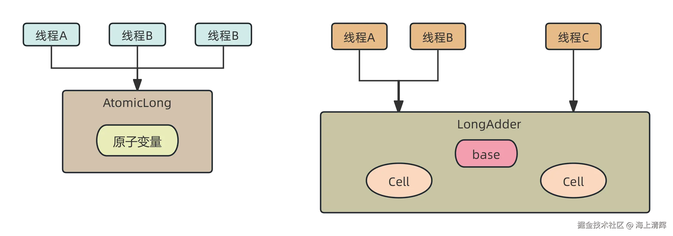 AtomicLong以及LongAdder流程图.png