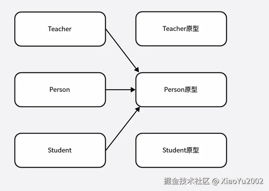 原型变动将影响所有相关引用