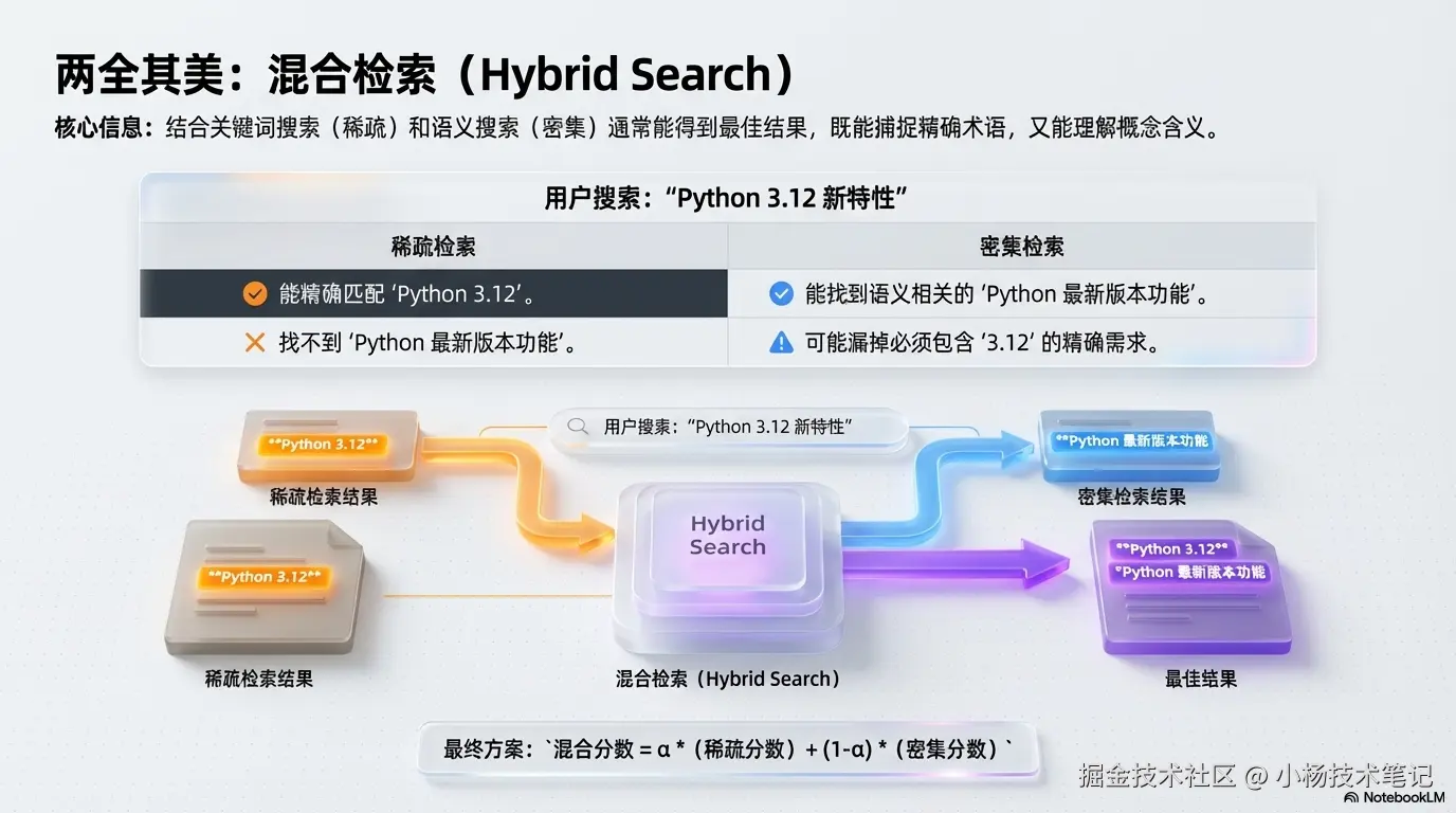 两全其美：混合检索