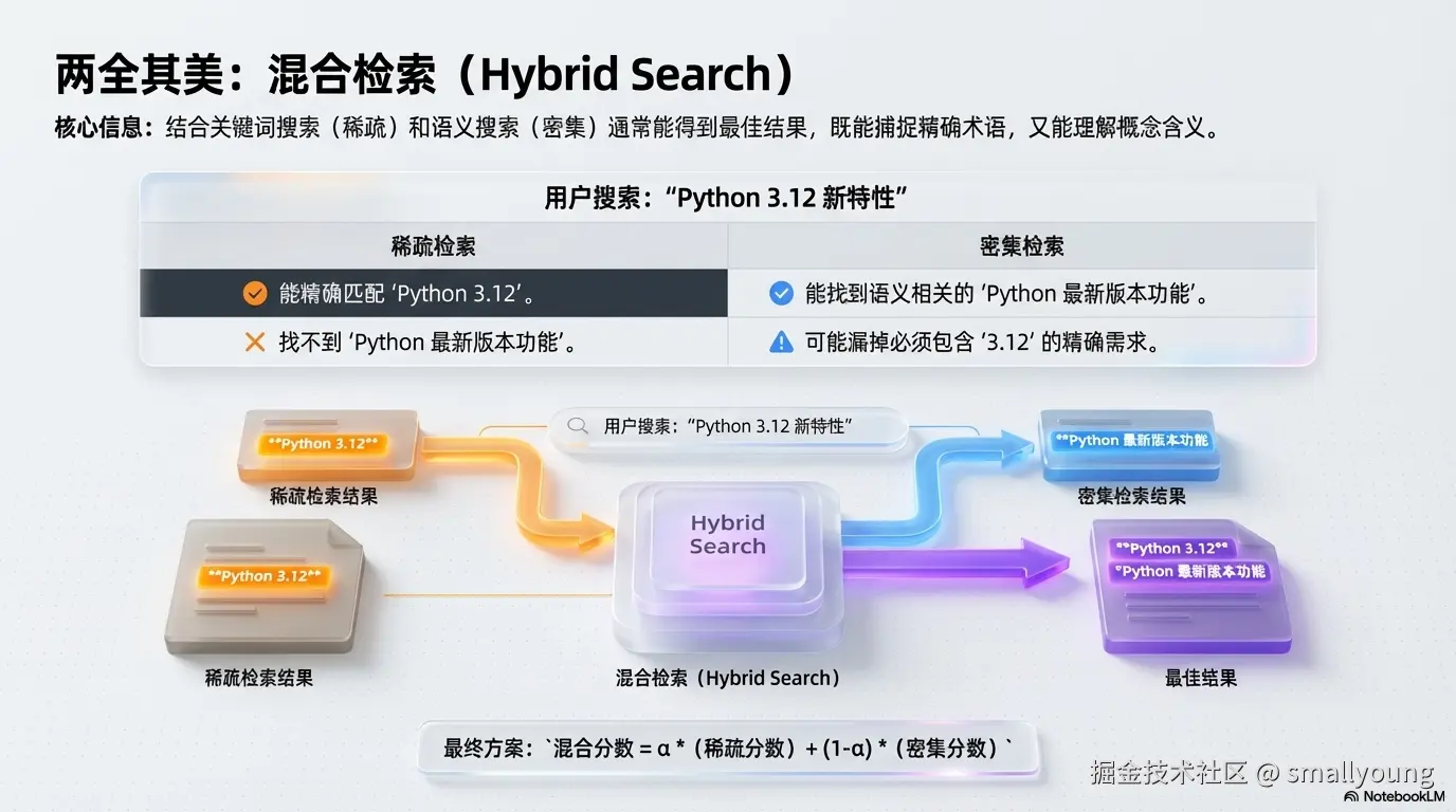 两全其美：混合检索