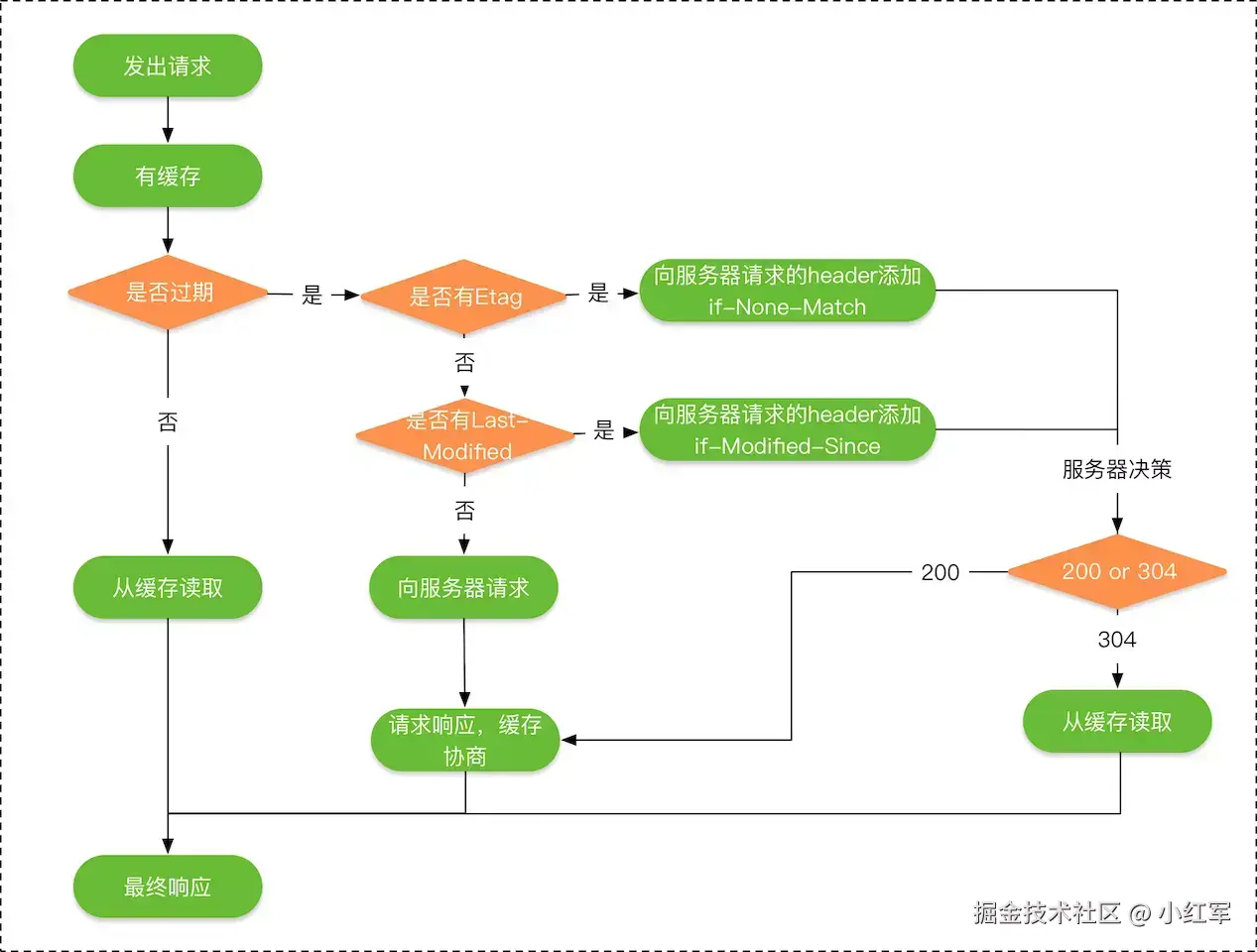 okhttp&http缓存策略