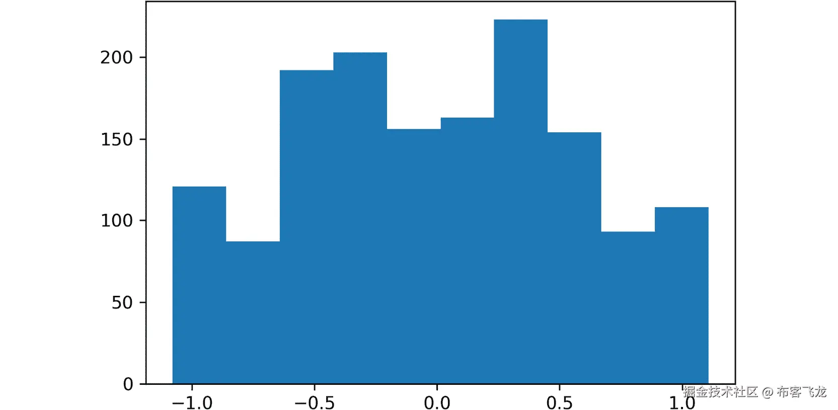 图 2.5: 显示使用第一个特征数据获得的直方图的截图    