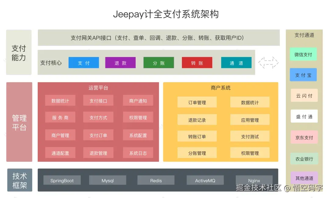 Jeepay系统架构图