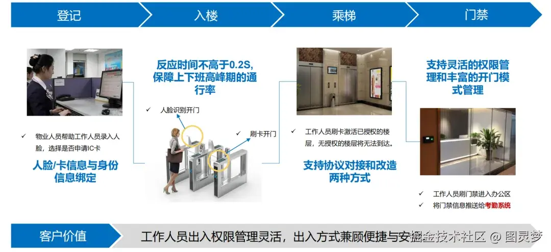 「下载」新一代智慧园区解决方案PPT：整体技术架构，关键应用与典型场景亮点