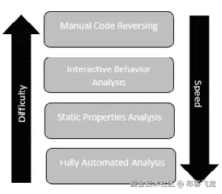 图 16.1 – 恶意软件分析类别