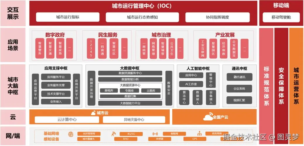 智慧城市解决方案