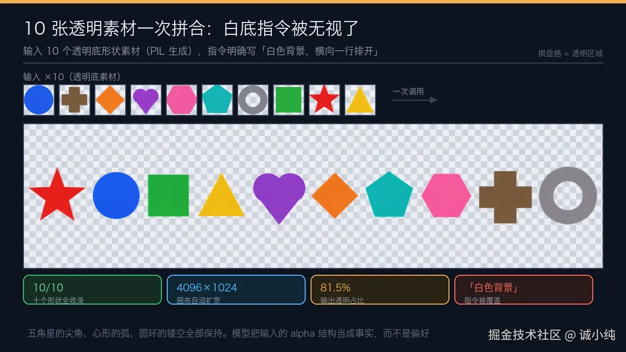10 张透明素材一次拼合：白底指令被覆盖，输出 81.5% 透明、4096×1024