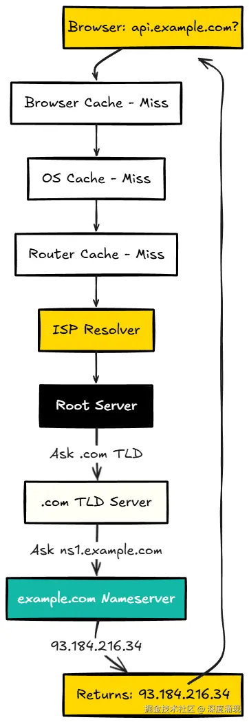 DNS Resolution Process diagram showing the flow from browser through caches to nameserver