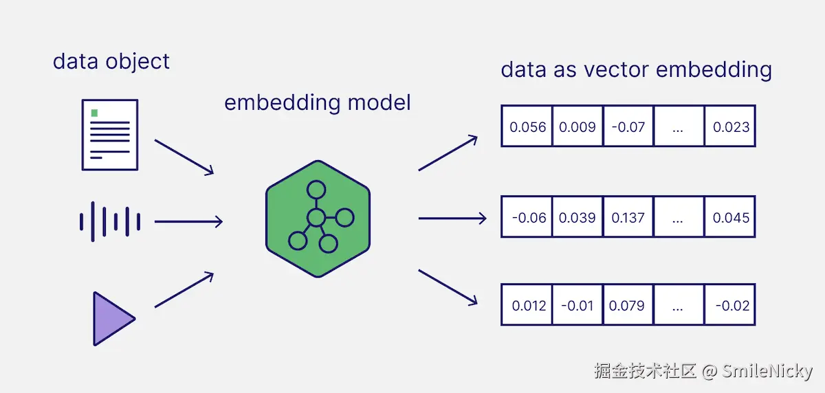 向量Embedding示意图