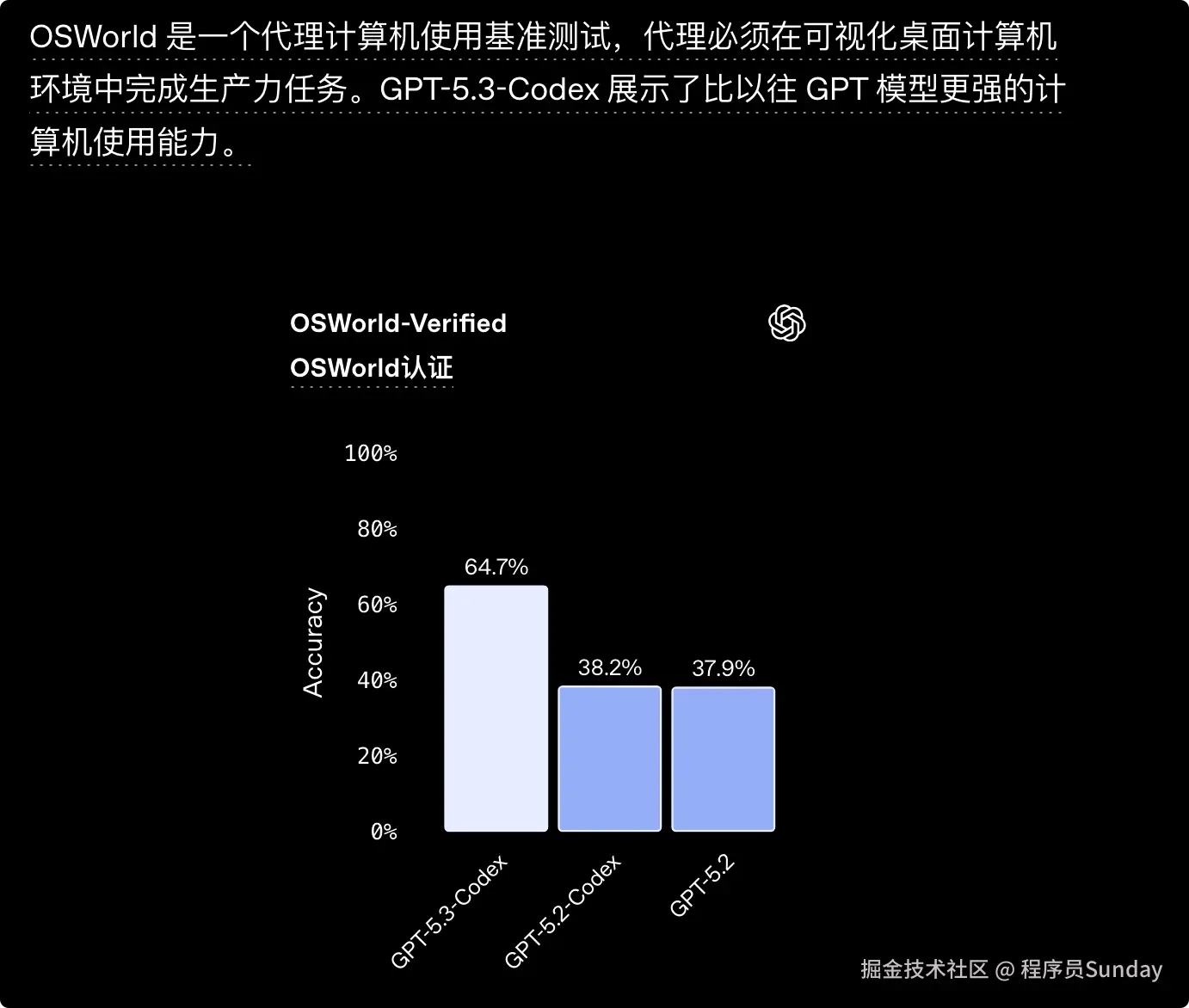 GPT-5.3 的 OSWorld 跑分