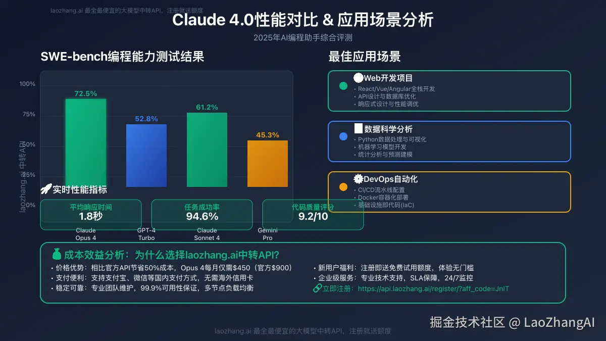 Claude 4.0性能对比图