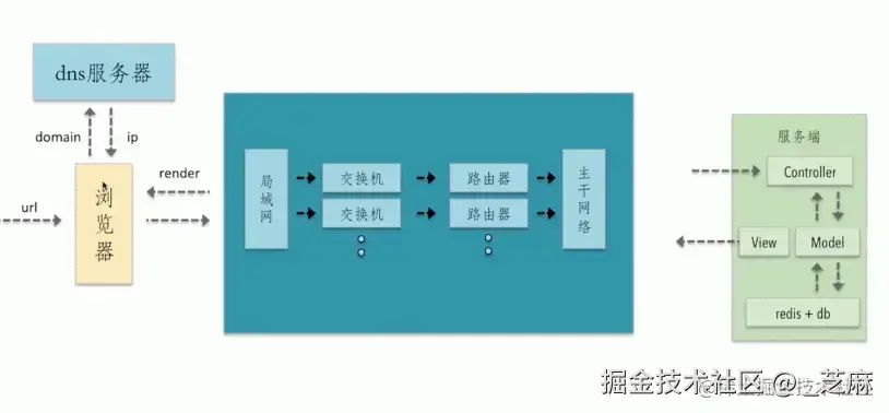 从输入URL到页面加载的主干流程