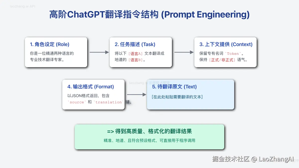 高阶ChatGPT翻译指令结构