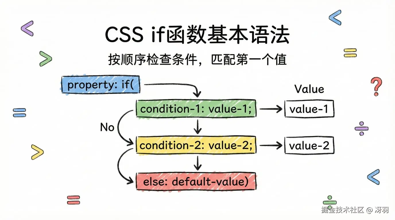 CSS if函数基本用法