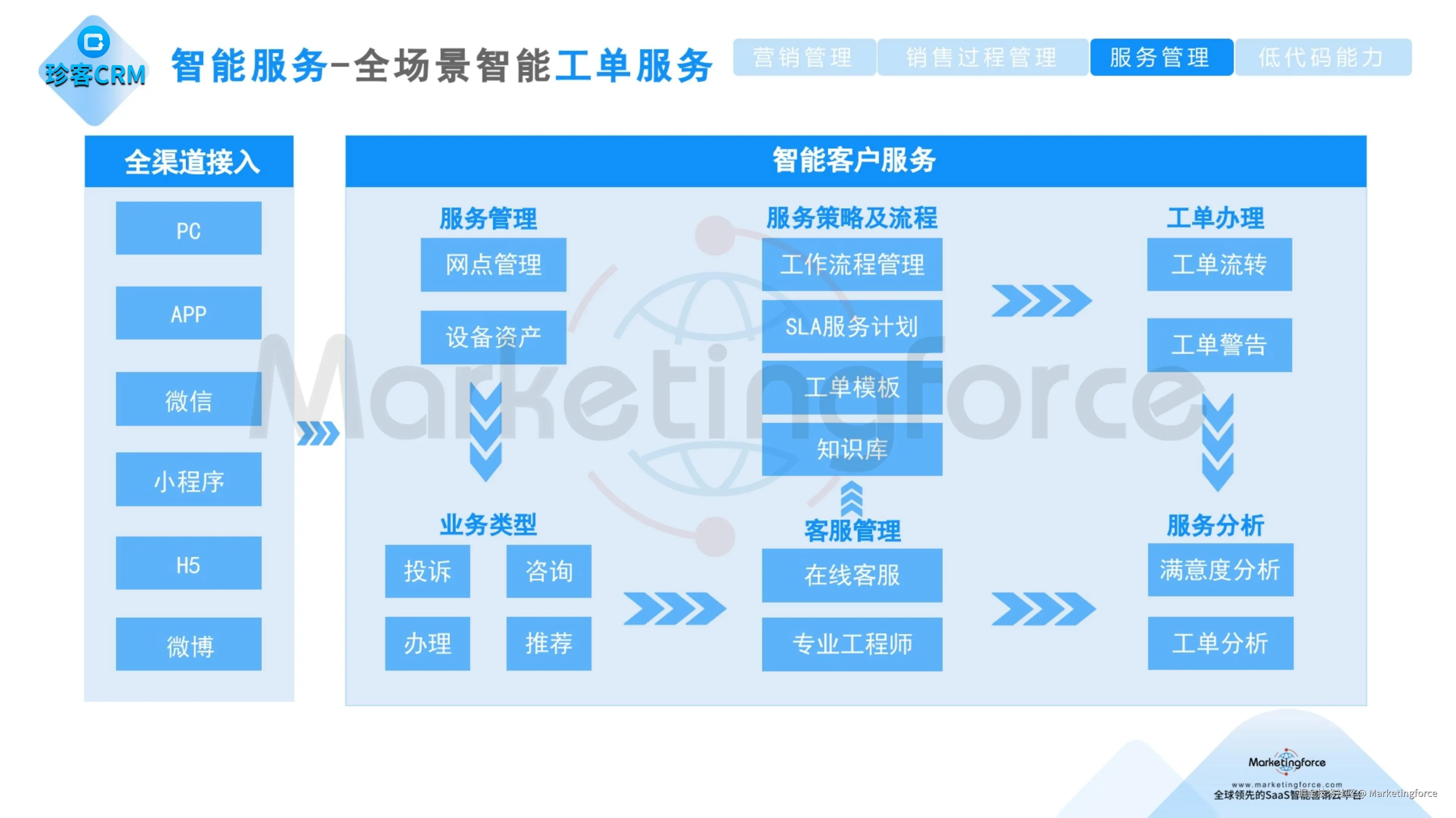 珍客CRM 智能服务-全场景智能工单服务.jpg