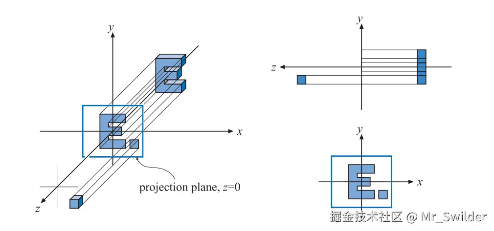 图4.17：由 方程4.62 生成的简单正交投影，图中展示了这个过程的三个观察视图。这个投影可以看作是观察者沿着负 z 轴进行观察，这意味着这个投影操作实际上只是省略了（或者设置为零） z 坐标，同时保持 x 和 y 坐标不变。请注意，位于 平面 z = 0 两边的物体，都会被投影到投影平面上。