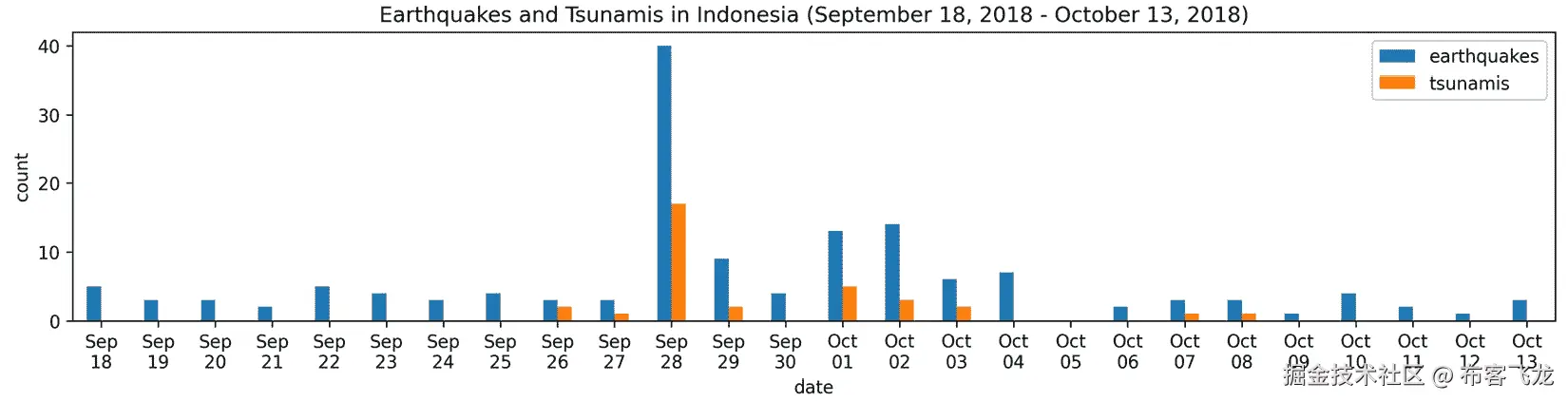 图 5.33 – 随时间变化的计数比较
