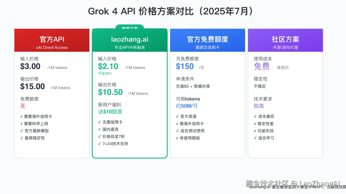 Grok 4 API各方案成本对比图