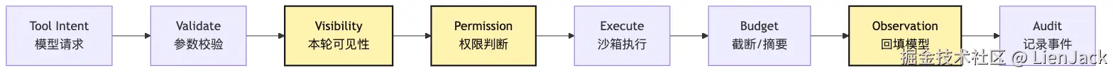 Agent 组成模型：Model、Loop、Tools、State Mermaid 3