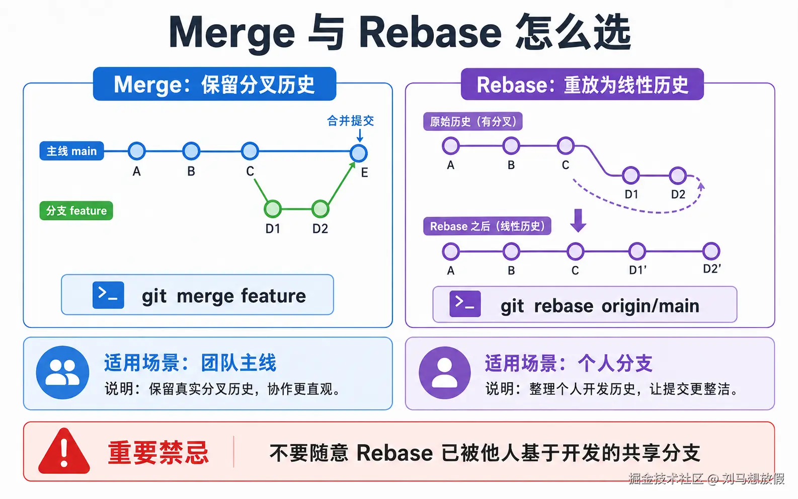 图 05：Merge 与 Rebase 怎么选
