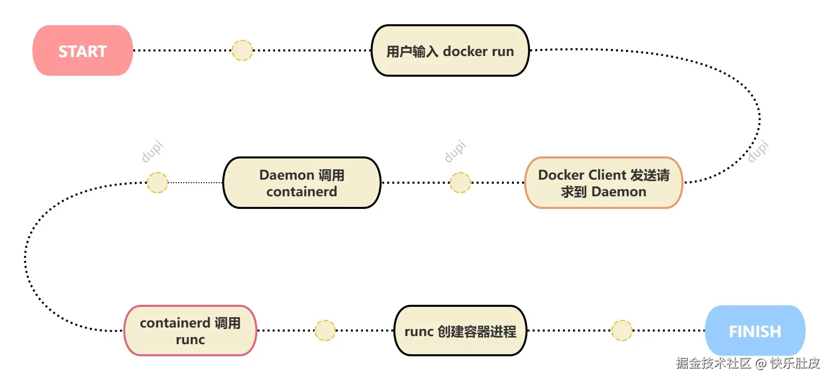 通信流程示例