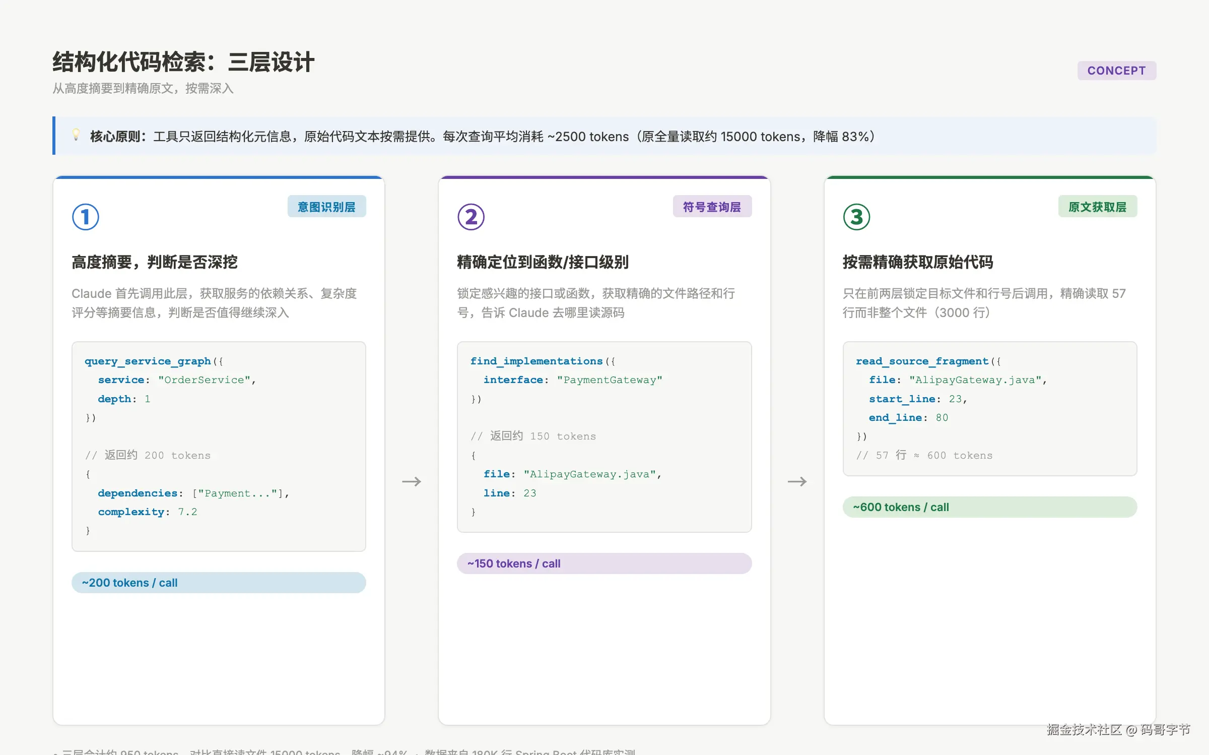 023-mcp-codebase-retrieval-layer-fig02-concept.png