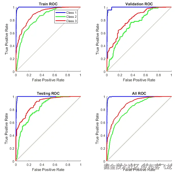 图 5.7 – 训练、测试和验证以及三种数据组合的 ROC 曲线