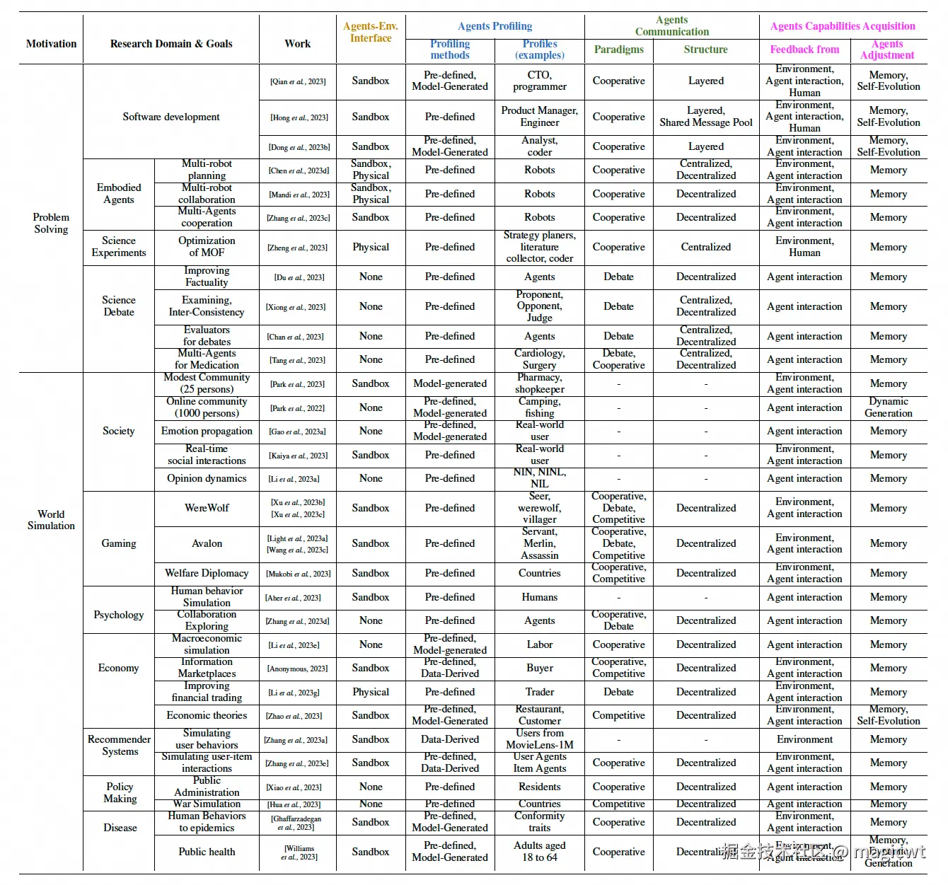 表1 对各项工作按智能体和环境的交互、智能体画像构建、智能体间的通信、智能体能力获取这四个方面进行总结