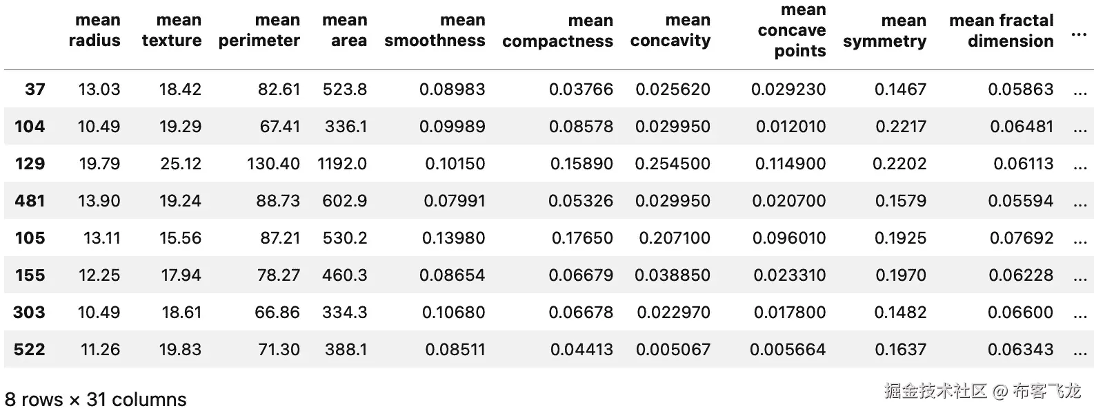 图 7.2 – 乳腺癌数据集的八行样本    