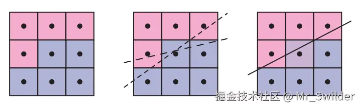 图5.30：形态学抗锯齿。左边是一副带有锯齿的图像，我们的目标是找出潜在边缘的方向。在中间，该算法会对相邻像素进行检查，来标记一条可能存在的边缘，图中展示了两条可能的边缘位置。右图中，一个最佳猜测（best-guess）的边缘会根据像素的覆盖率，来将相邻像素的颜色混合到中心像素中，从而实现抗锯齿效果。