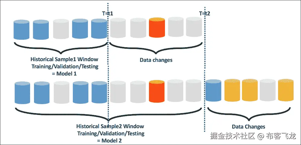 实时大数据机器学习