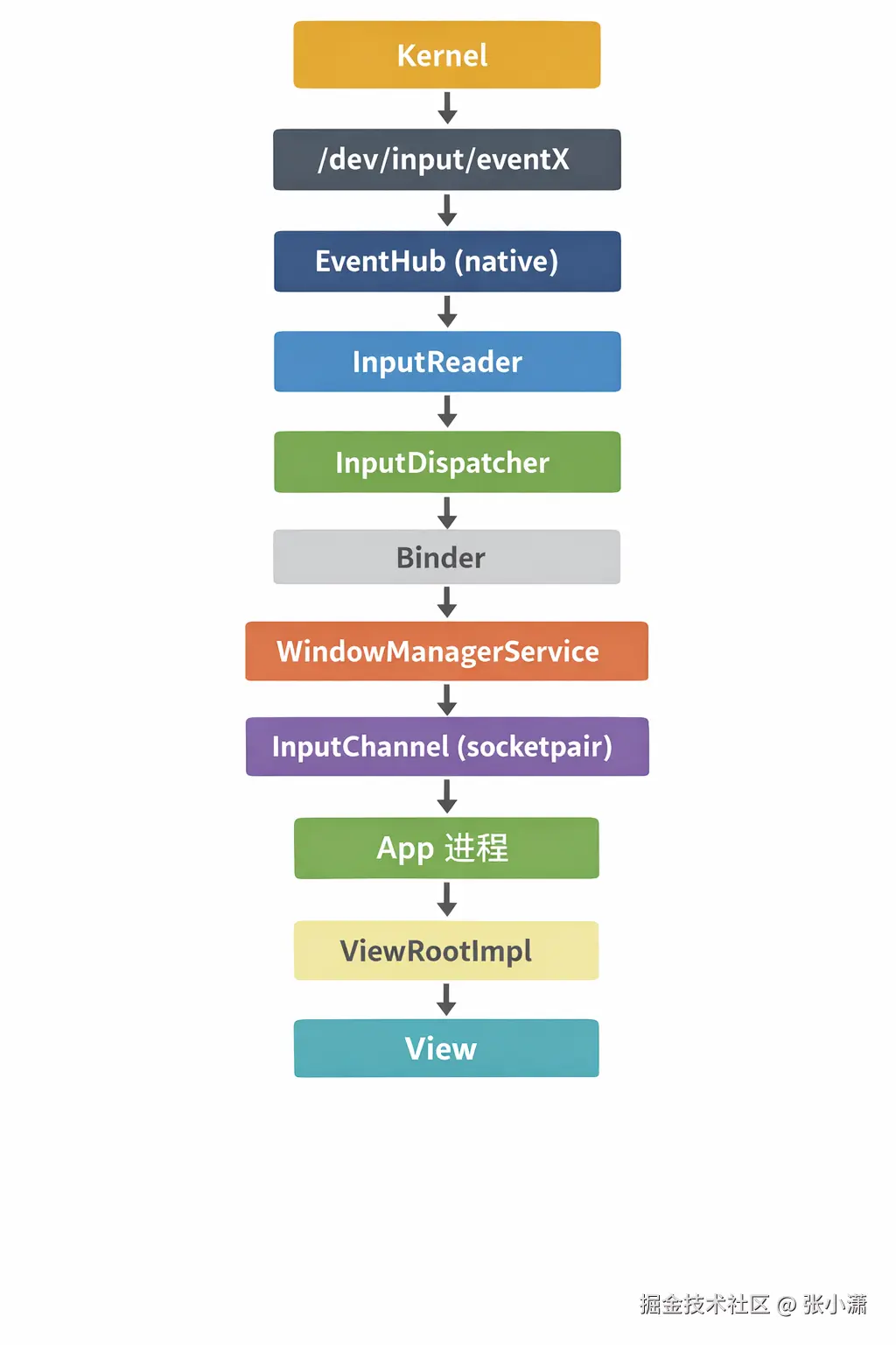 Android输入系统架构图