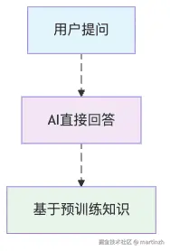 图1：零样本提示就像让AI凭直觉答题