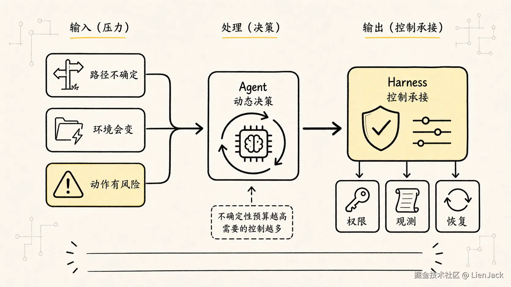 把不确定性、风险、控制成本画成走向 Harness 的压力图