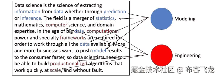 图 7.1：示例，识别文本中的单词并将它们分配给主题