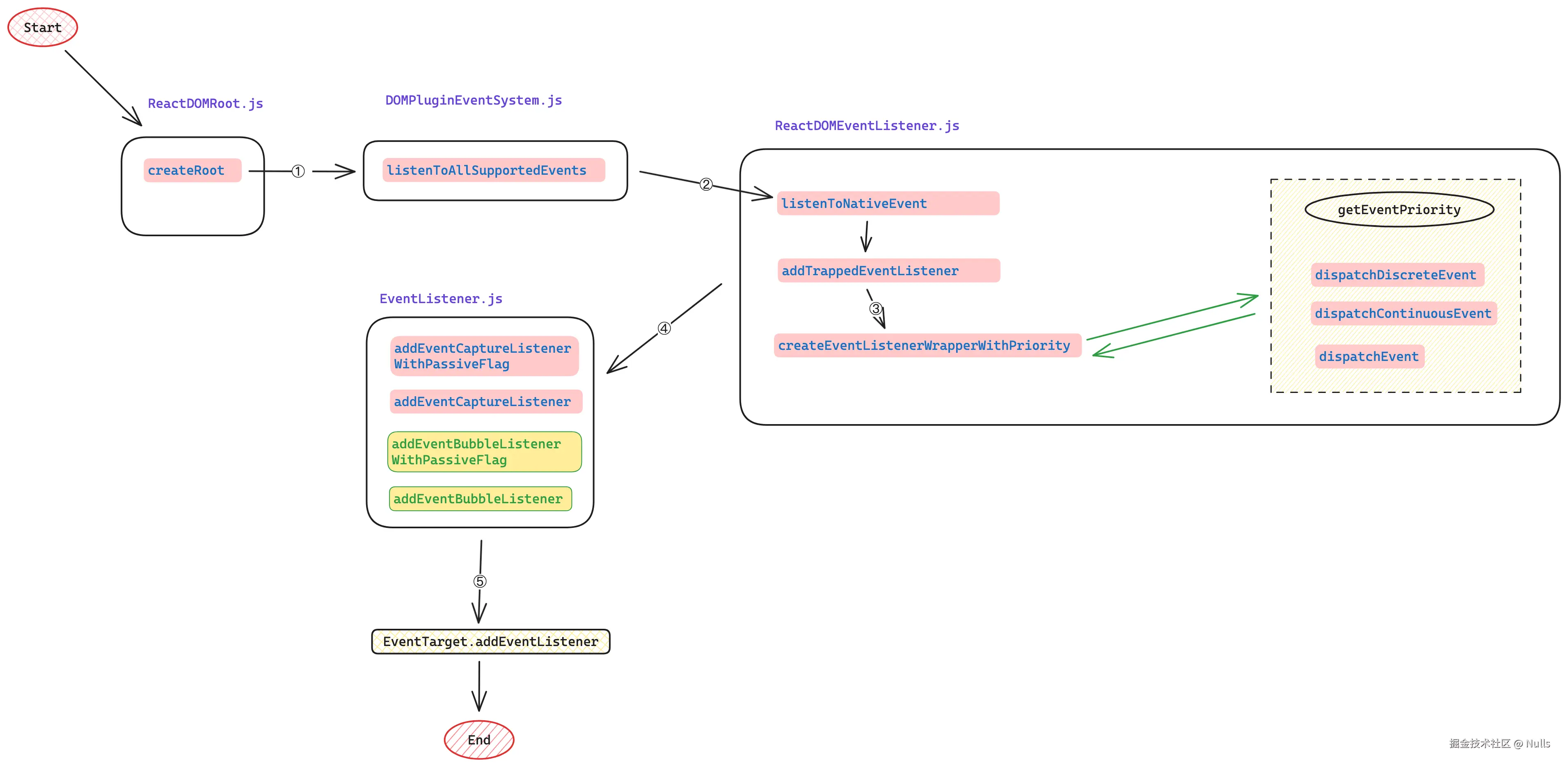 react_DOMPluginEventSystem 绑定合成事件流程图