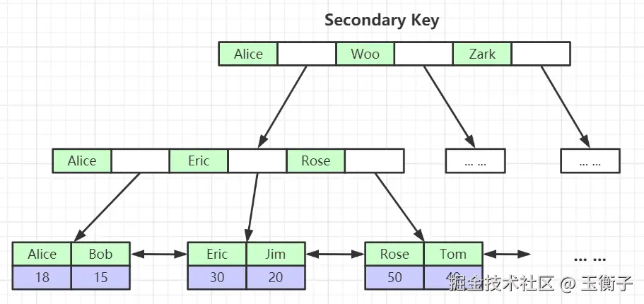 二级索引例子.png