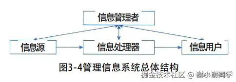 管理信息系统的组成.png
