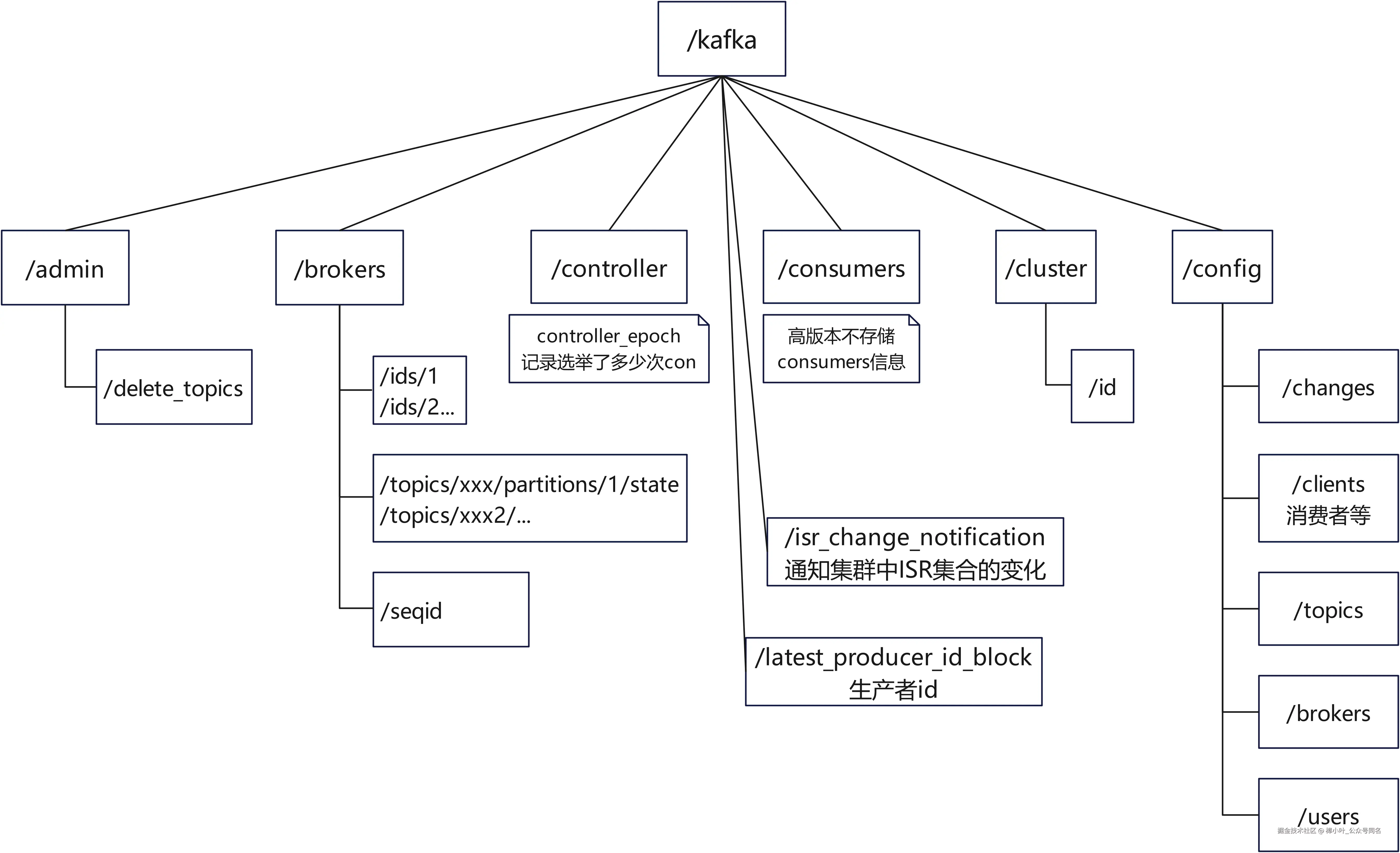 kafka-zk树状图2.jpg
