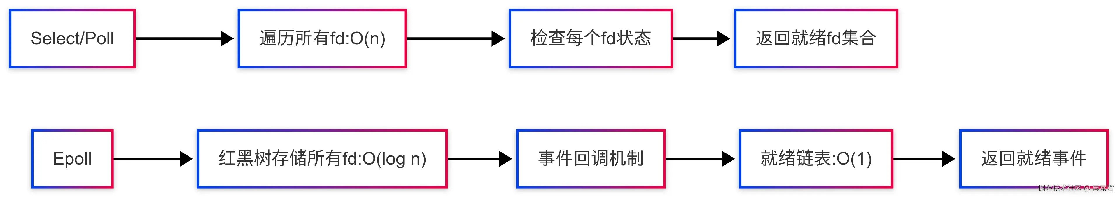 事件驱动的回调机制.png