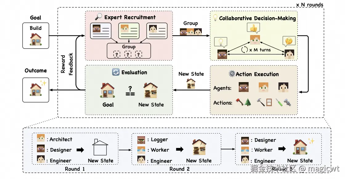 图18 AgentVerse框架